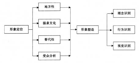 溫泉型旅游目的地形象定位