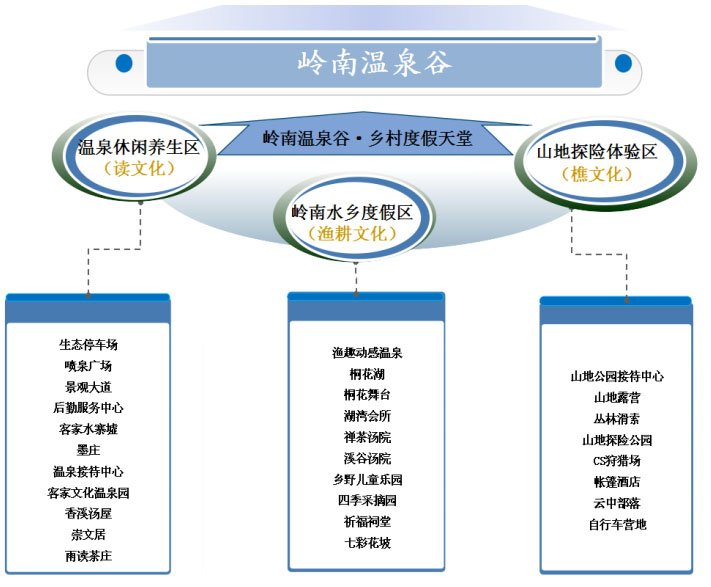 林豐溫泉產品體系