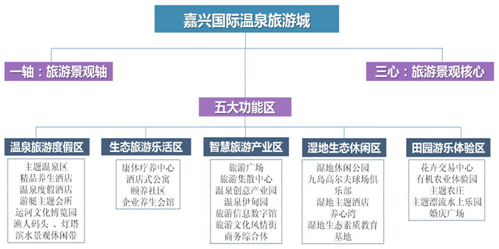 度假地產(chǎn)項(xiàng)目旅游規(guī)劃公司設(shè)計(jì)嘉興國際溫泉旅游城旅游規(guī)劃產(chǎn)品體系